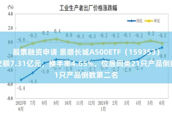 股票融资申请 景顺长城A500ETF（159353）今日成交额7.31亿元，换手率4.65%，位居同类21只产品倒数第二名